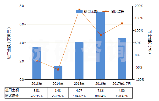 2013-2017年7月中國高錳酸鉀(HS28416100)進(jìn)口總額及增速統(tǒng)計(jì)